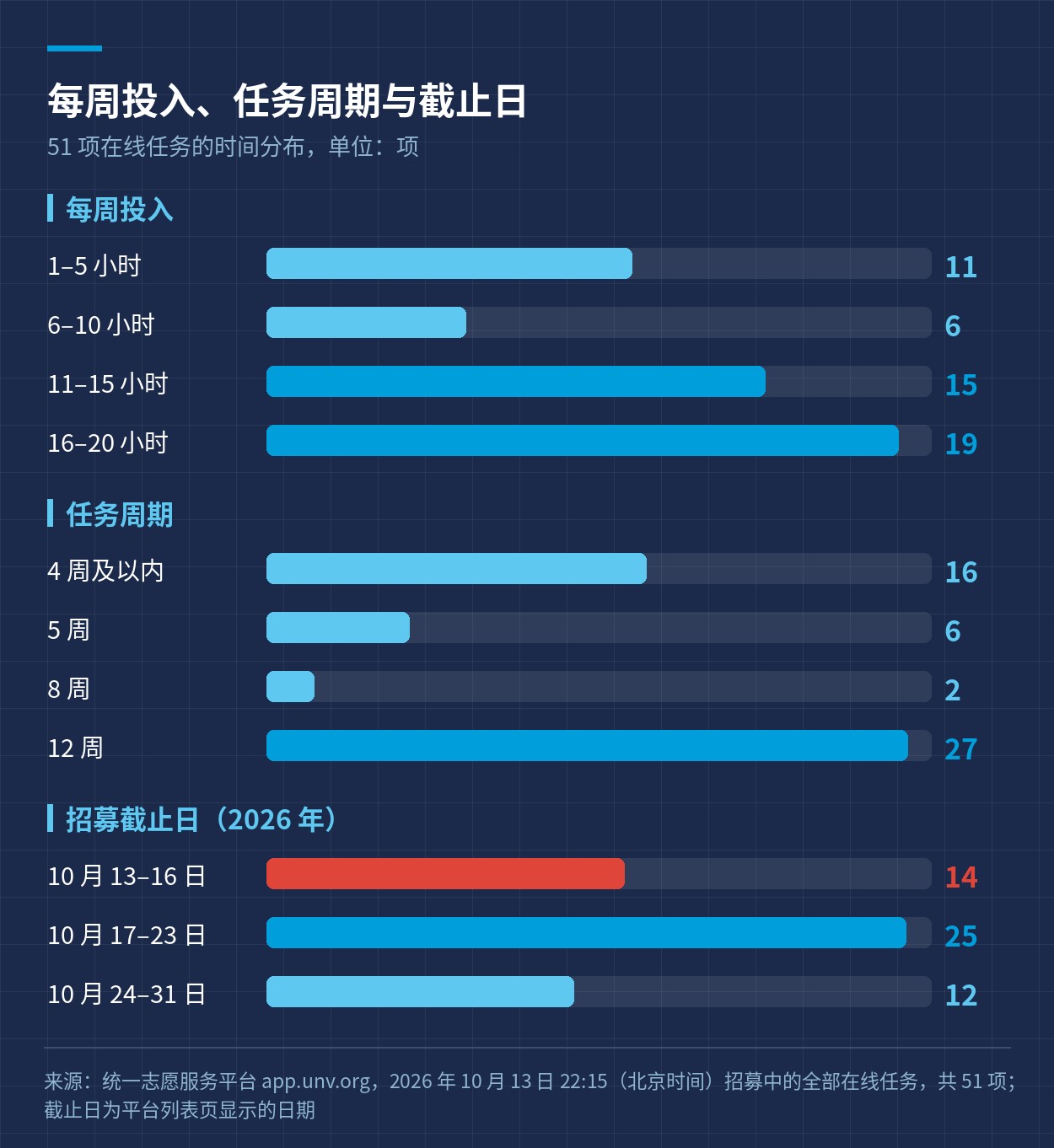 51 项在线任务的每周投入、任务周期与截止日分布