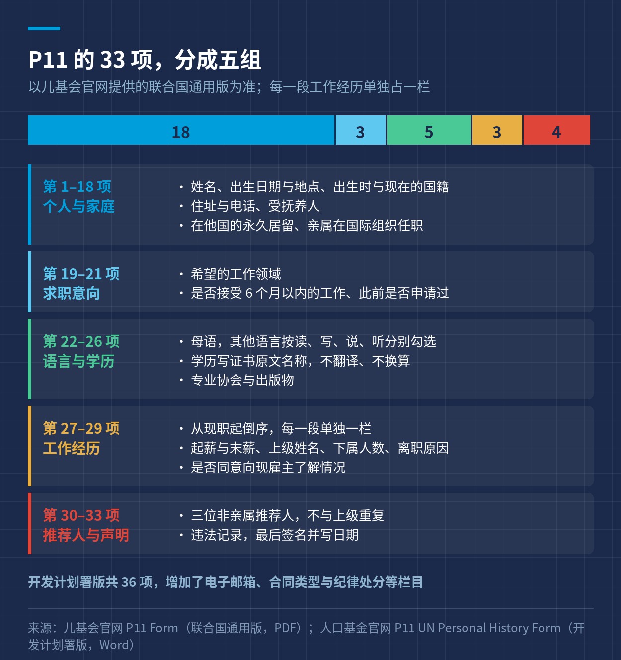 P11 的 33 项