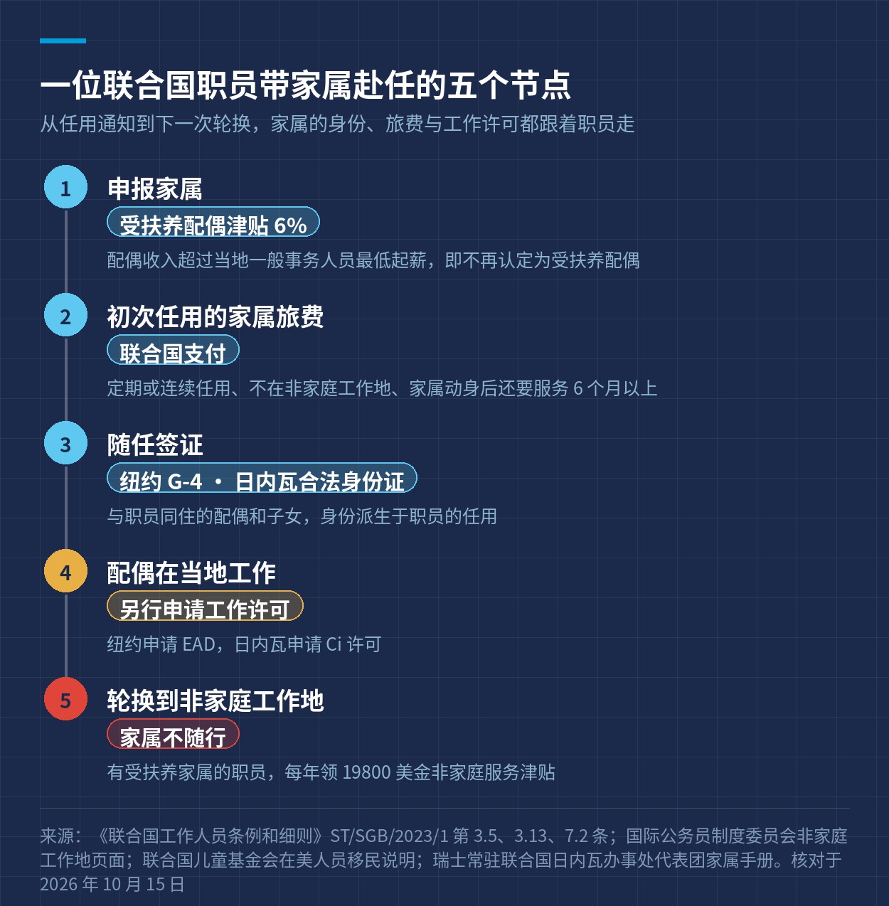 一位联合国职员带家属赴任的五个节点