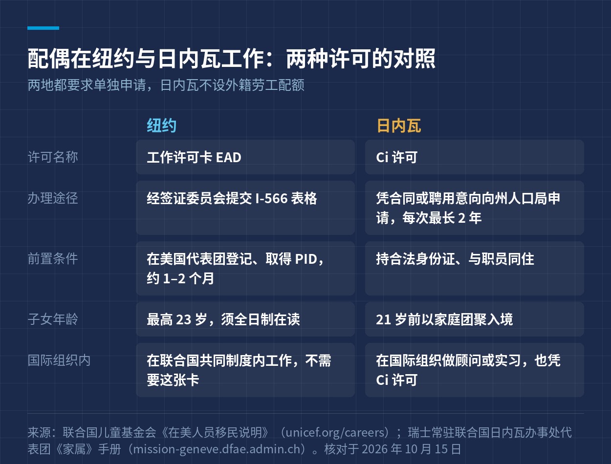 配偶在纽约与日内瓦工作的两种许可对照