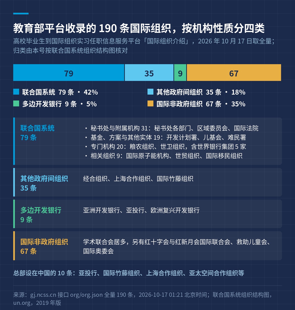 教育部平台收录的 190 条国际组织按性质分四类