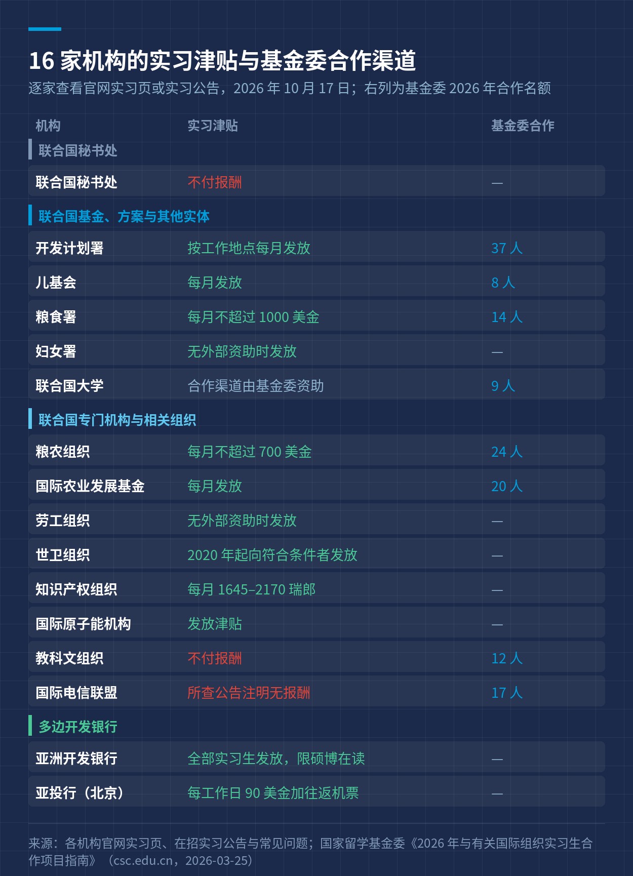 16 家机构的实习津贴与基金委合作渠道