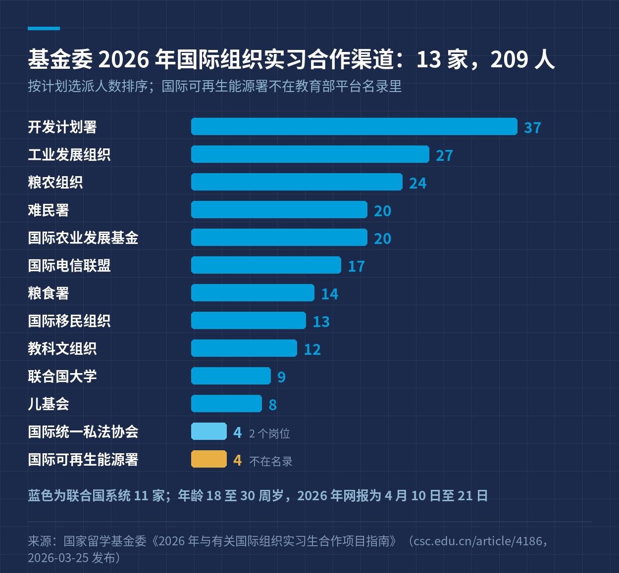 基金委 2026 年国际组织实习合作渠道 13 家与名额