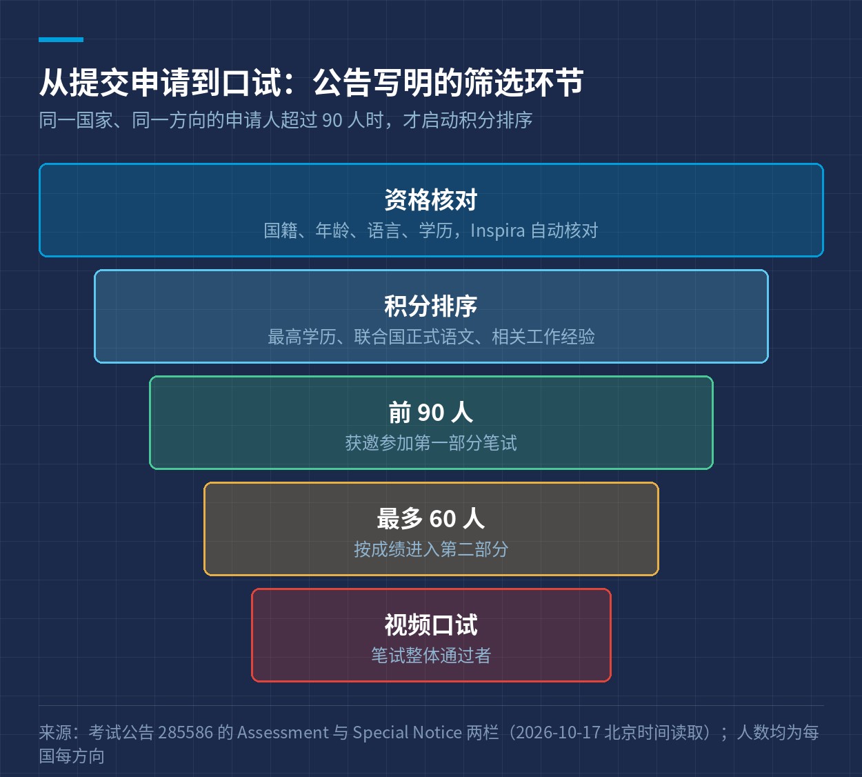 YPP 2026 轮公告写明的筛选环节：资格核对、积分排序、前 90 人、最多 60 人、视频口试