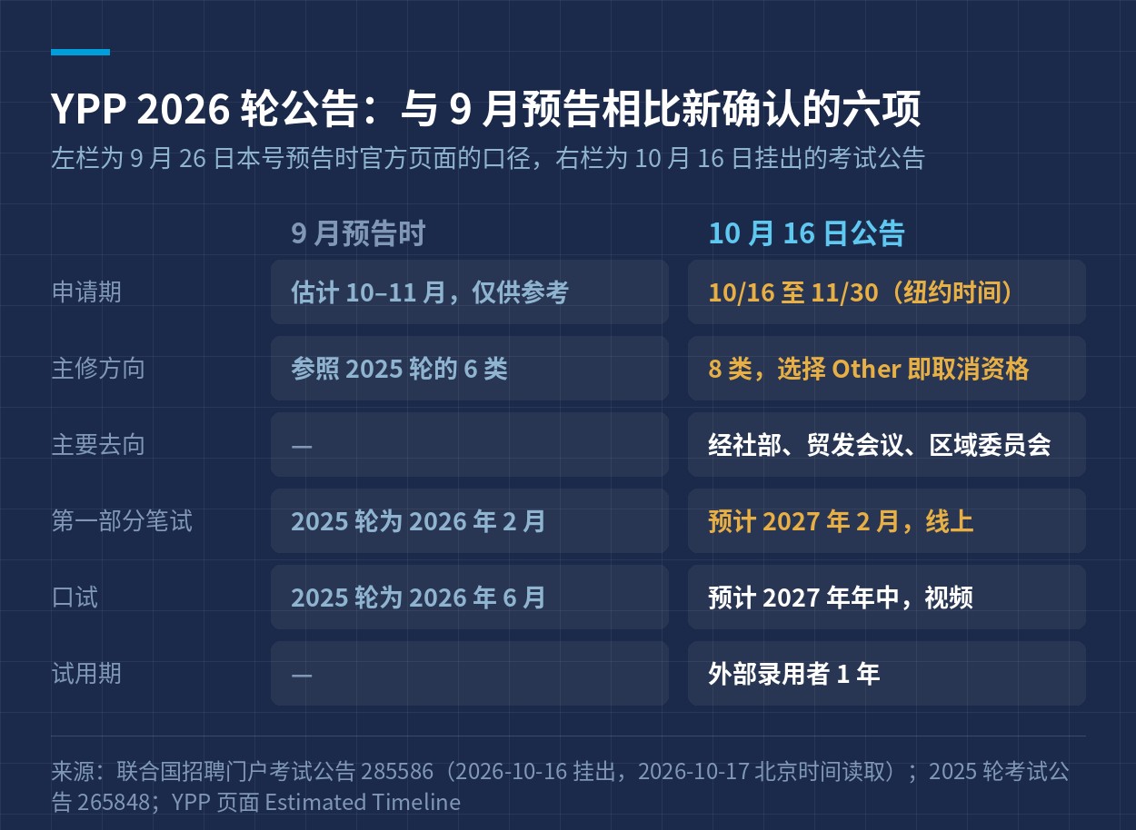 YPP 2026 轮考试公告与 9 月预告时官方口径的对照：申请期、主修方向、去向、笔试、口试与试用期