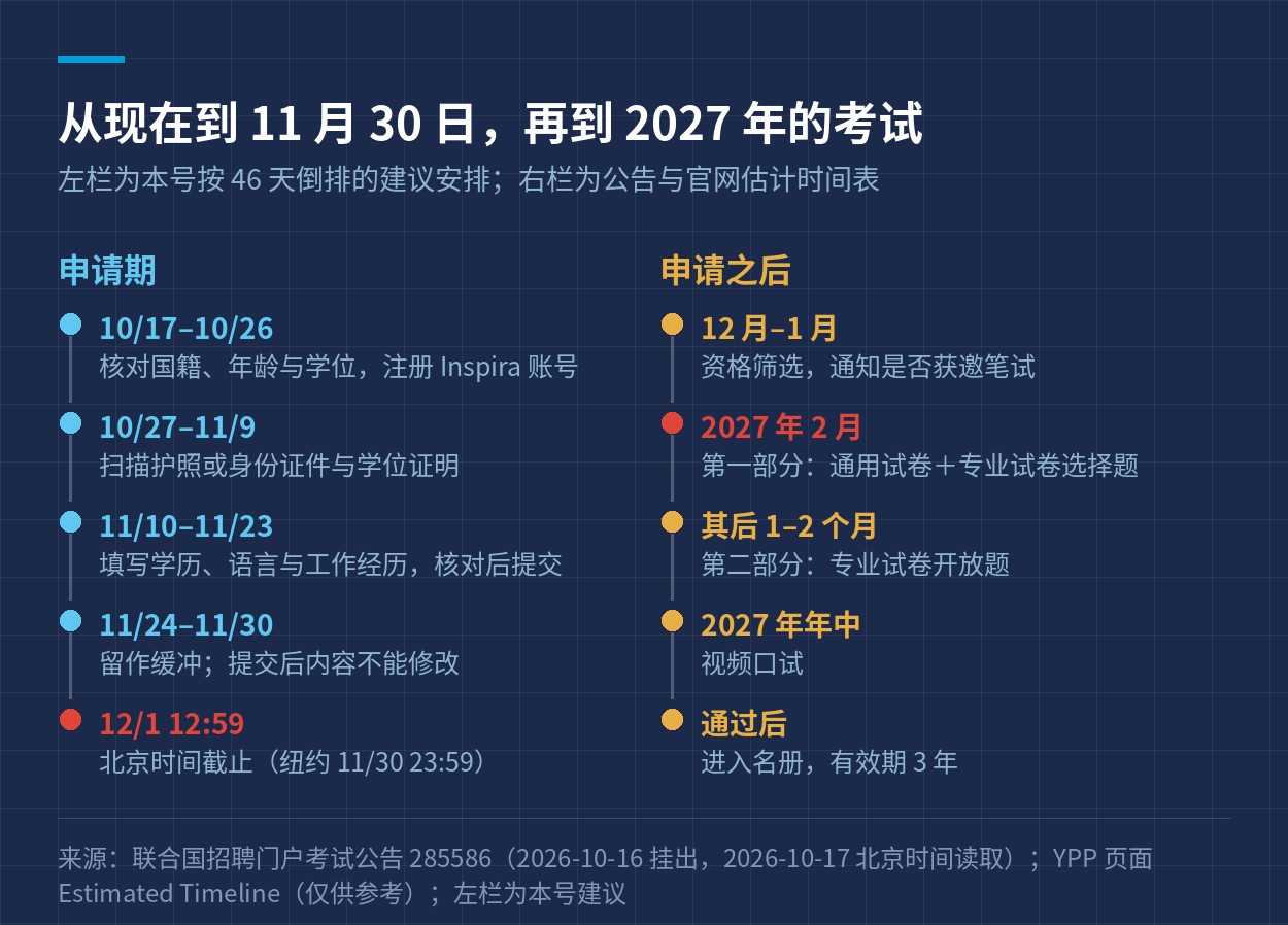 从 10 月 17 日到 11 月 30 日的申请安排，以及 2027 年的笔试与口试时间