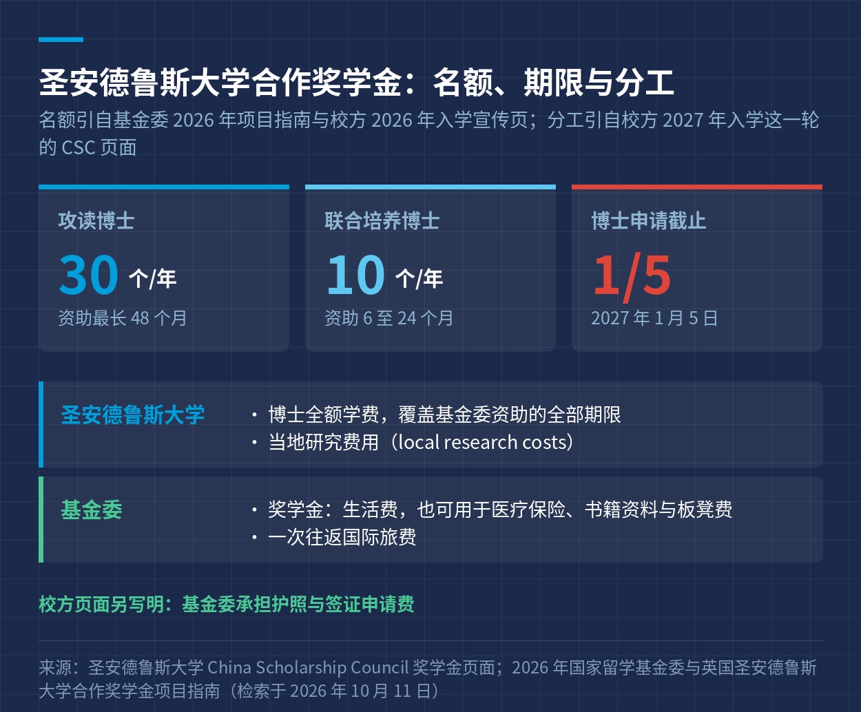 资助构成