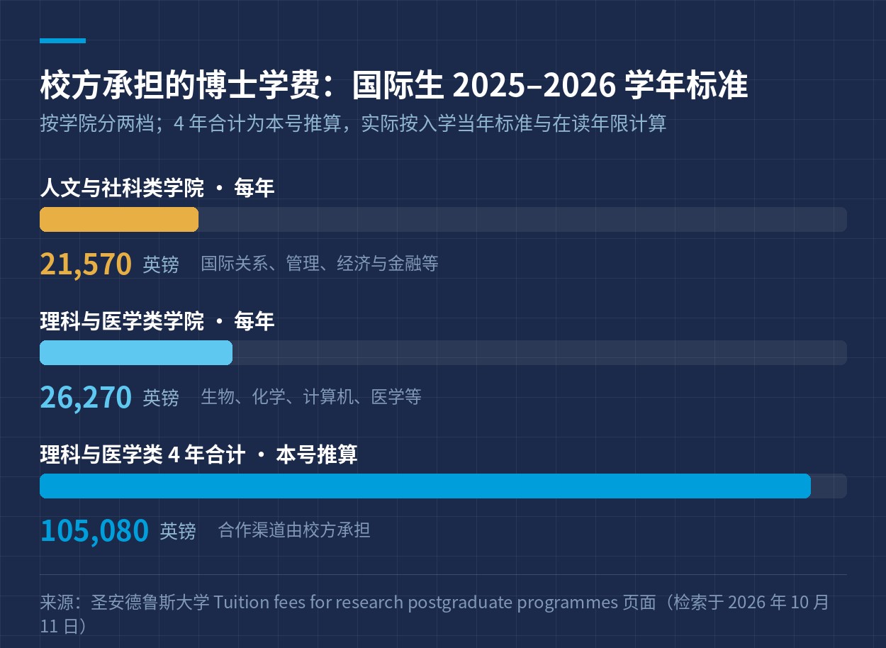 学费对照