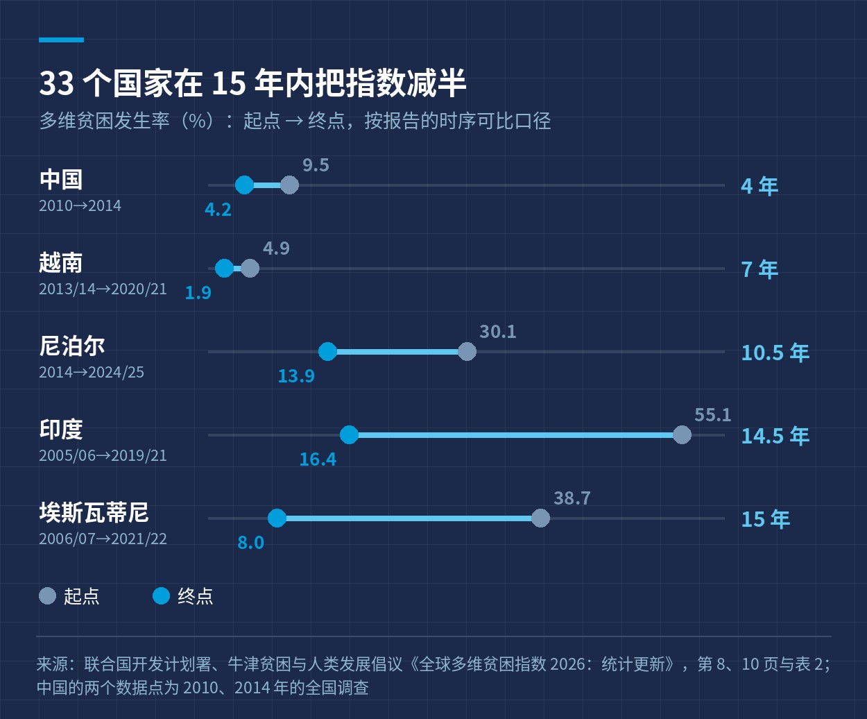 几个国家多维贫困发生率的起点与终点