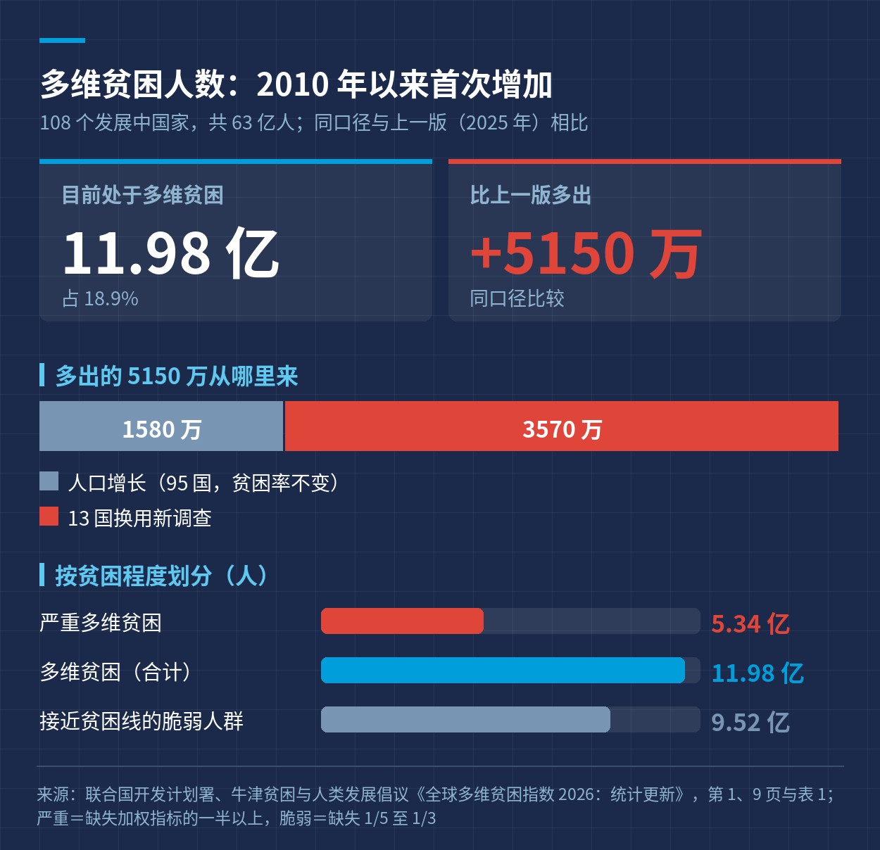 多维贫困人数 2010 年以来首次增加