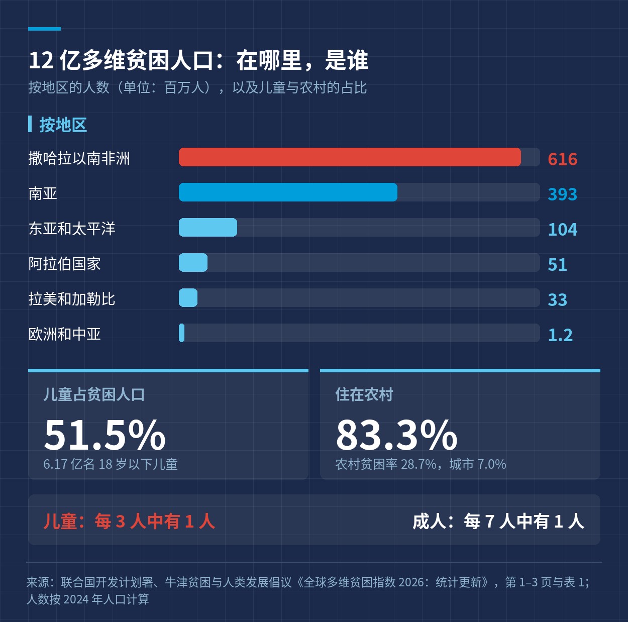 多维贫困人口的地区分布、儿童与农村占比