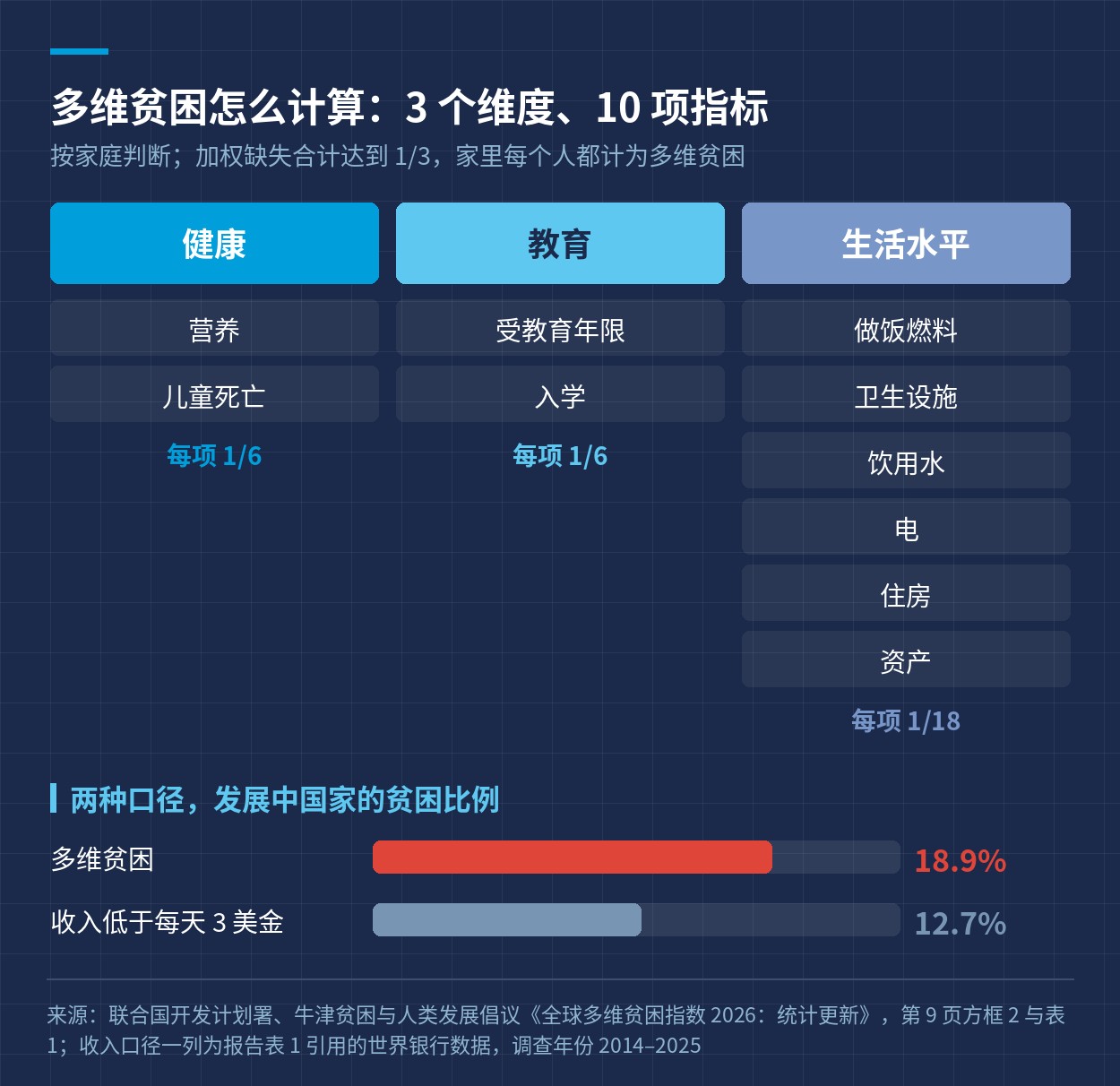 多维贫困的 3 个维度、10 项指标，以及与收入贫困的对比