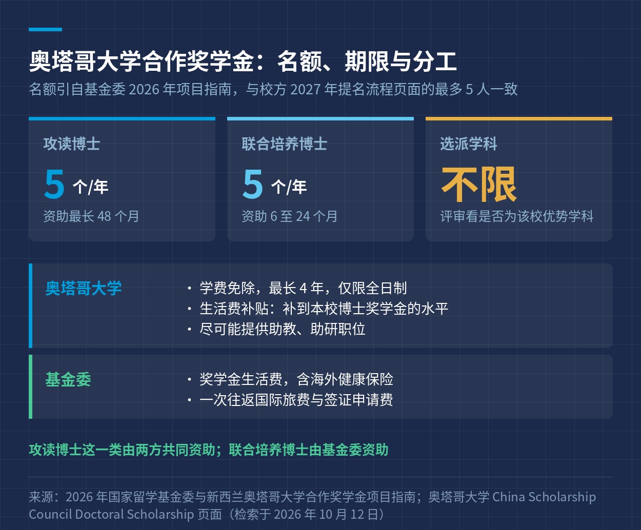 资助构成