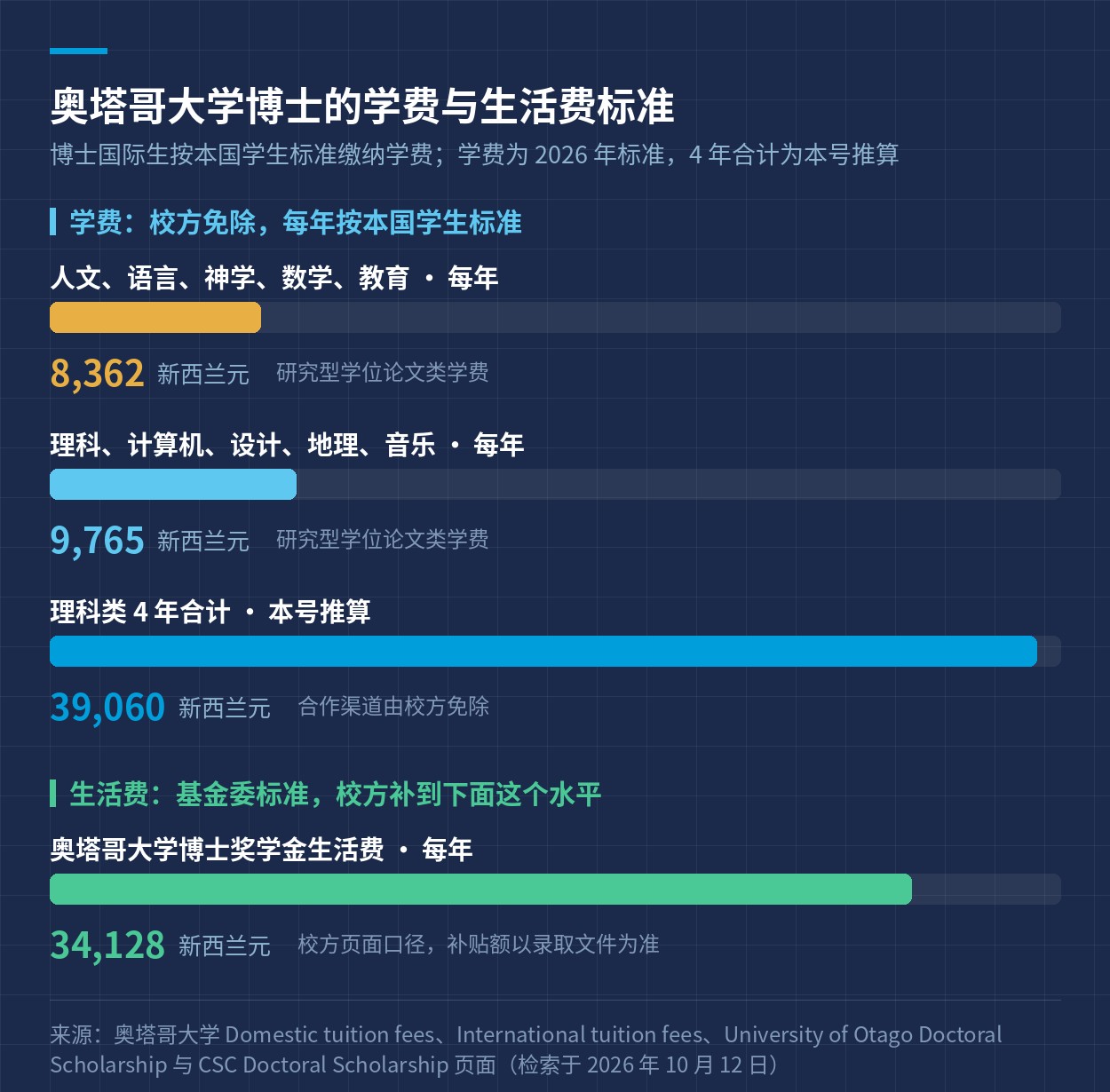 学费与生活费