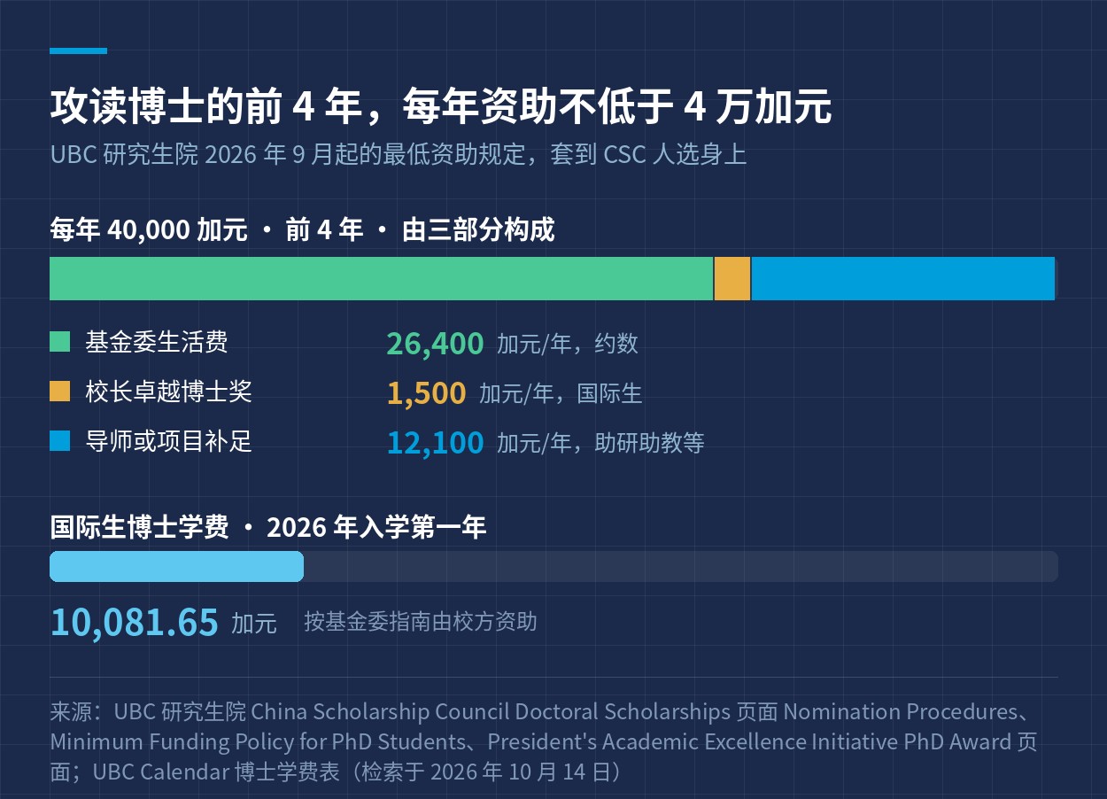 资助标准