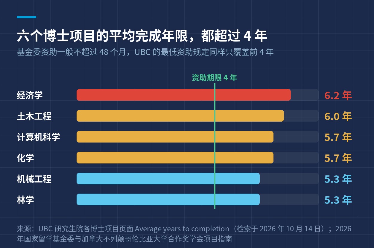 完成年限