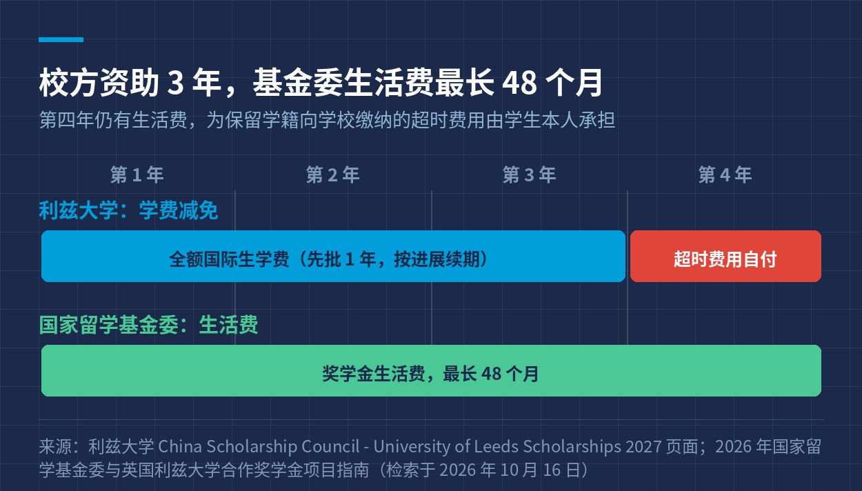 资助期限
