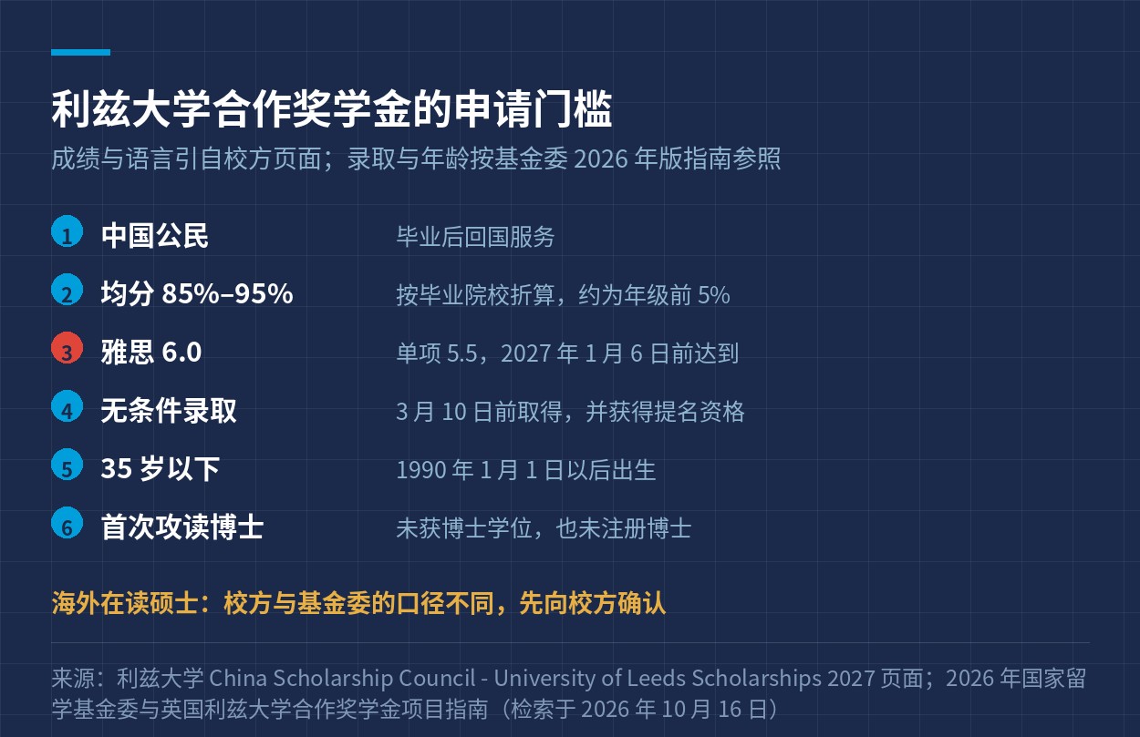 申请门槛
