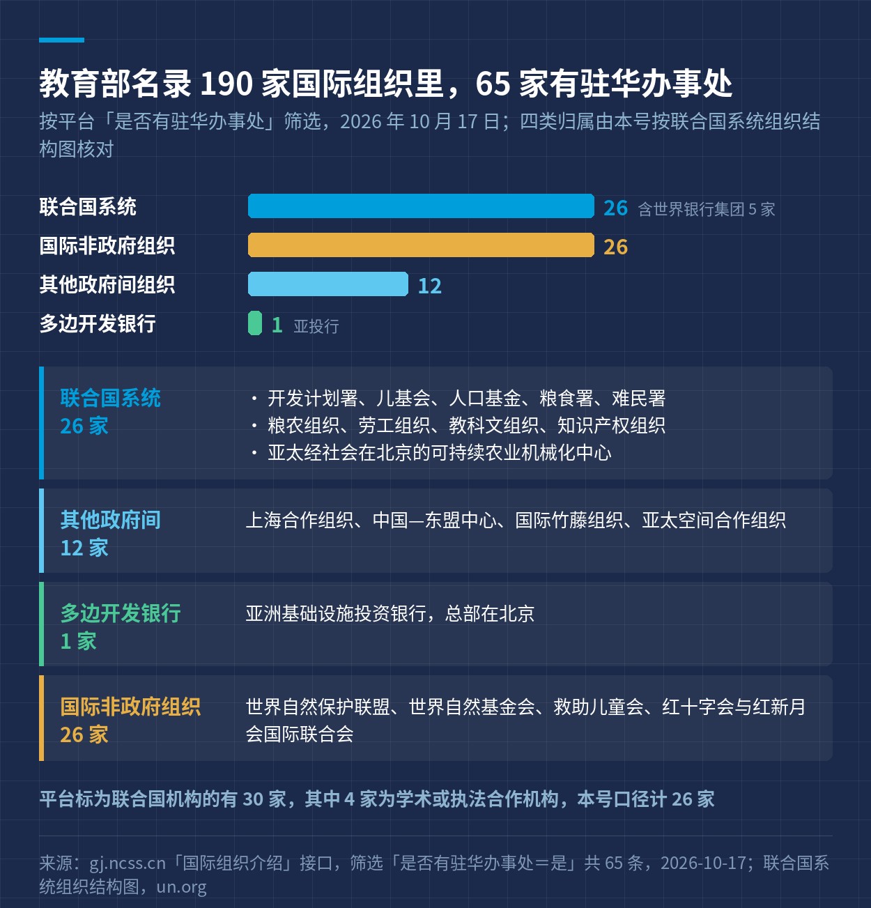 65 家有驻华办事处的国际组织按性质分四类