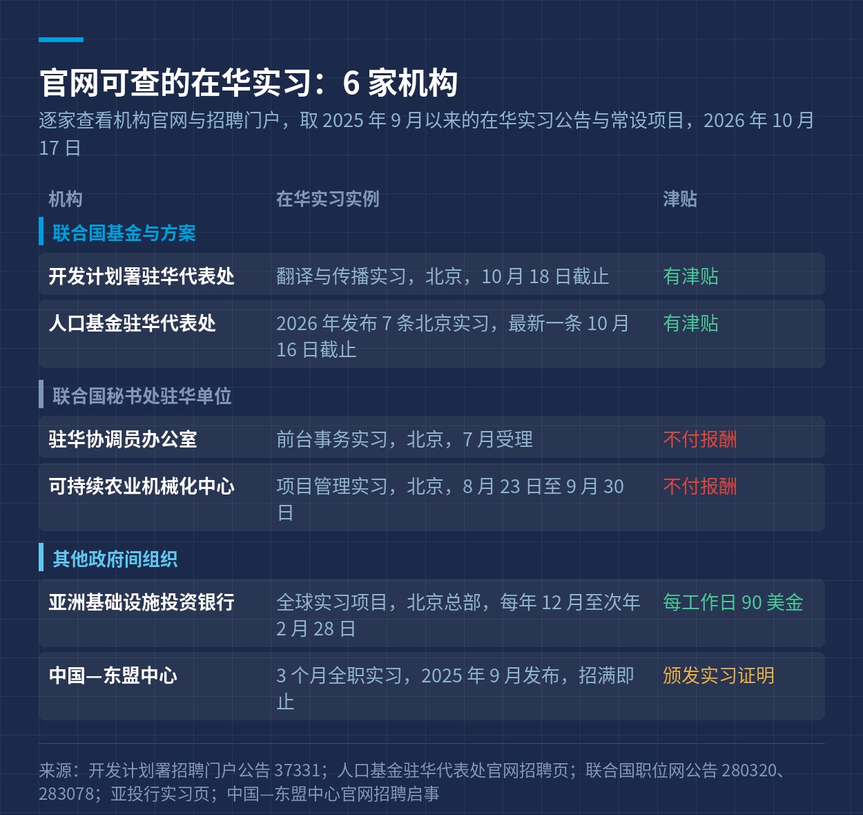 官网可查的在华实习 6 家