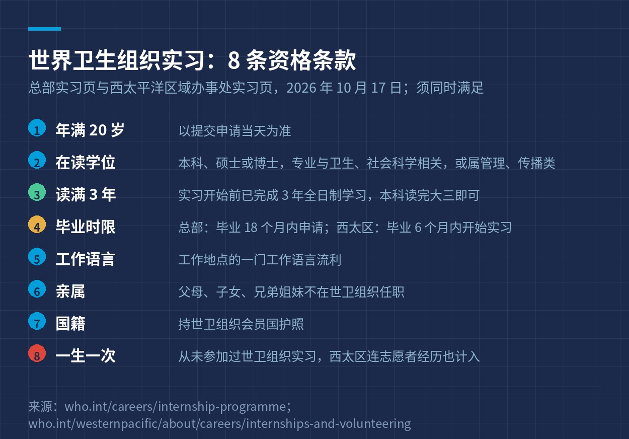世界卫生组织实习的 8 条资格条款