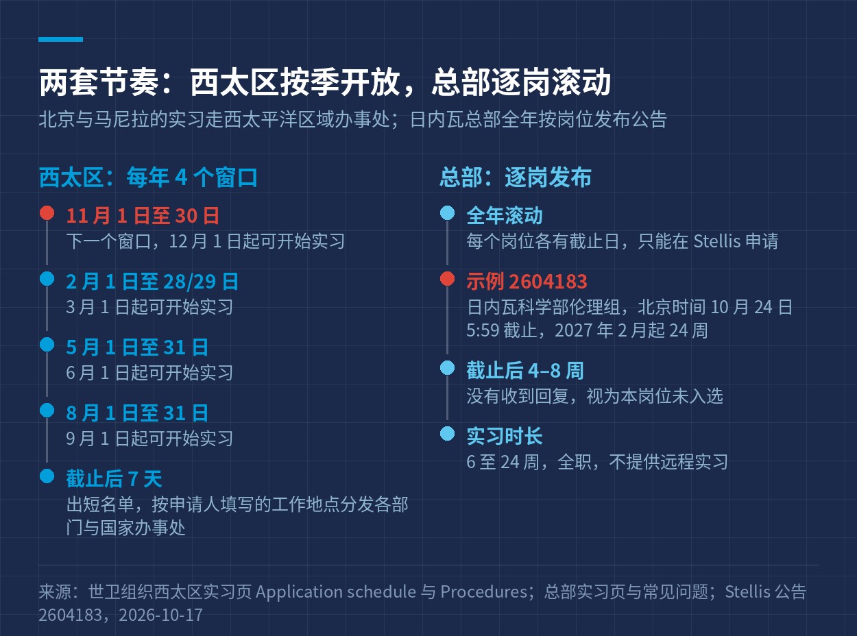 西太区按季开放与总部逐岗发布的两套节奏