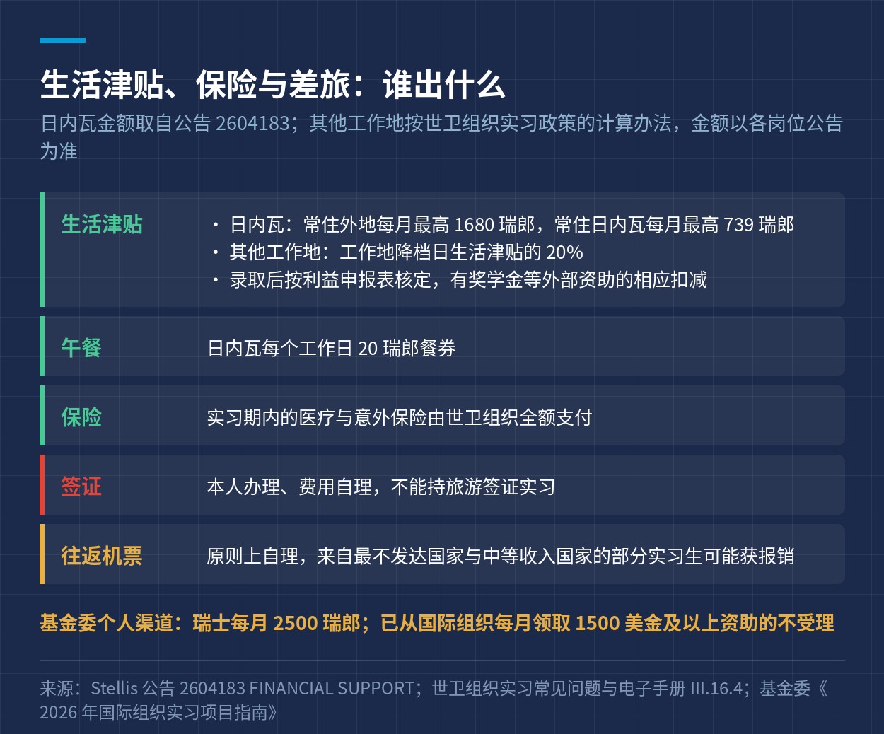 生活津贴、保险、签证与机票的承担方