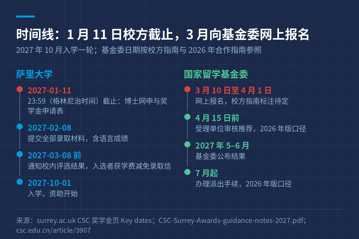 申请时间线