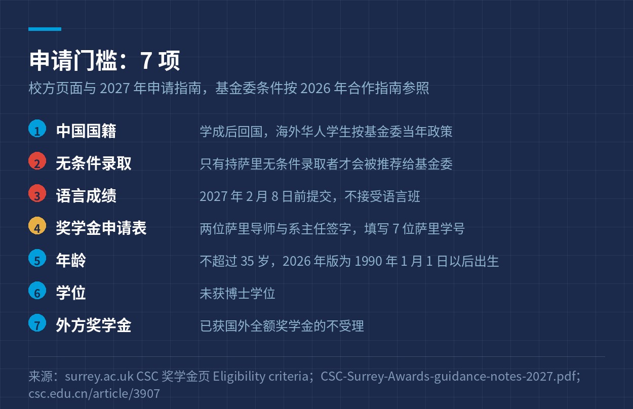 申请门槛 7 项