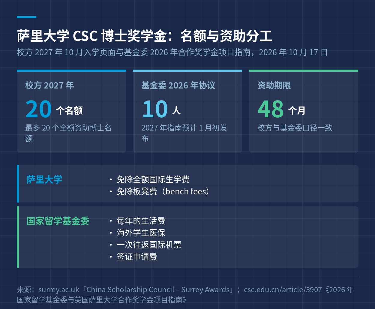 名额与资助分工