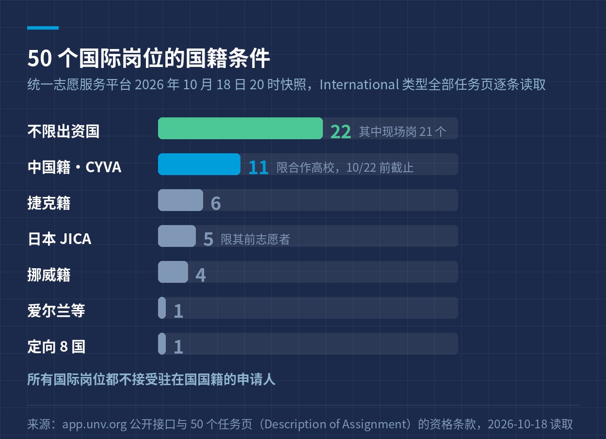 50 个国际岗位的国籍条件