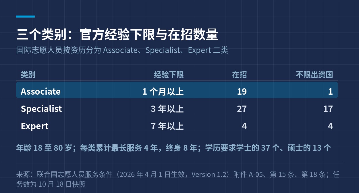 三个类别的经验下限与在招数量