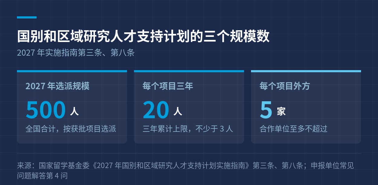 国别和区域研究人才支持计划的三个规模数
