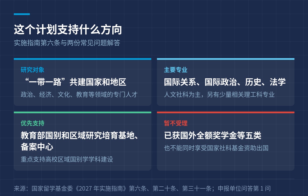 国别和区域研究人才支持计划支持的方向