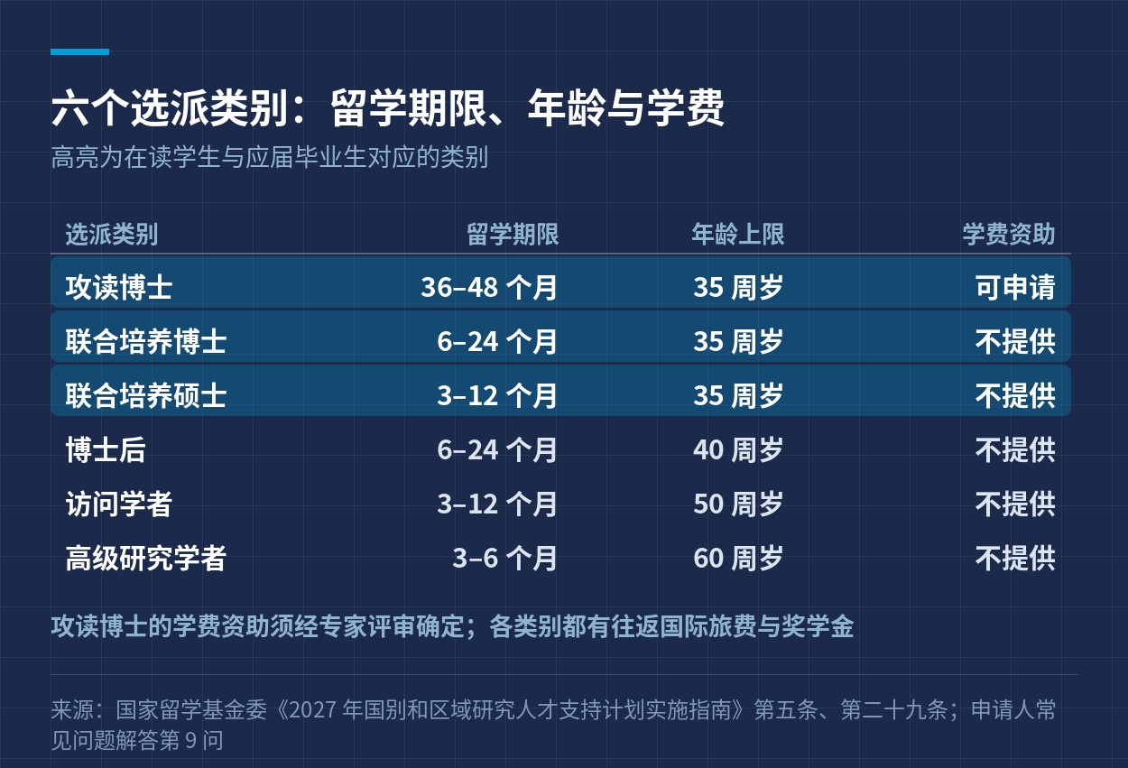 六个选派类别的留学期限、年龄与学费