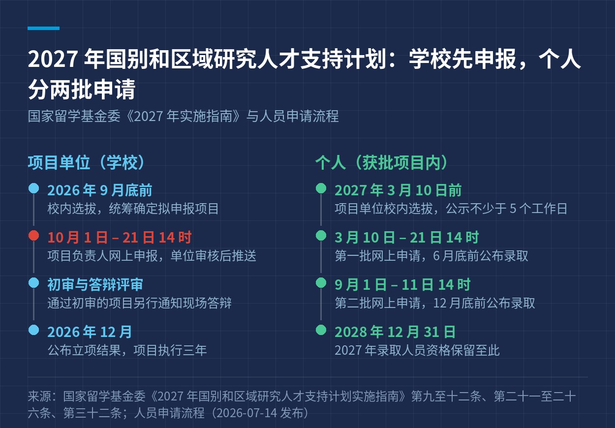 2027 年国别和区域研究人才支持计划的两段时间线