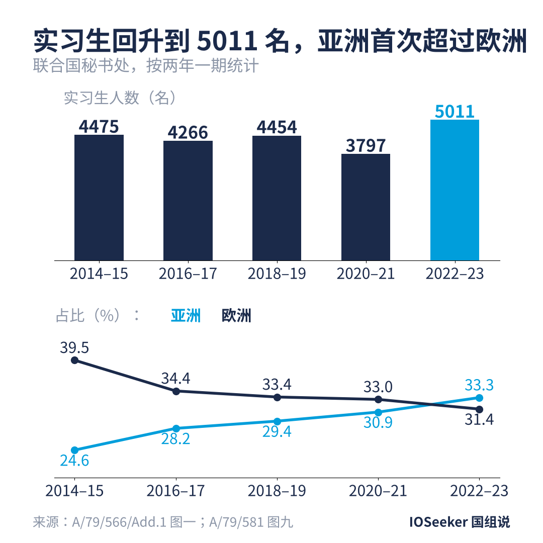 图2_五期总数与亚洲占比.png
