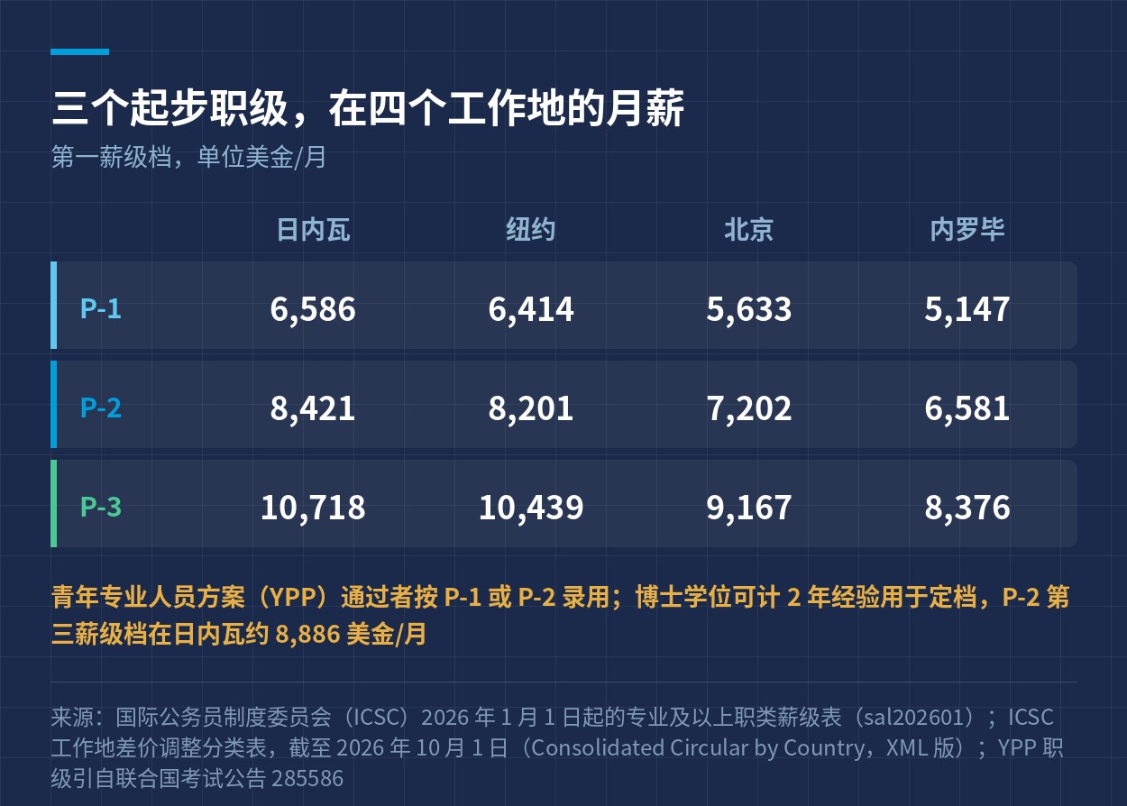 P-1 至 P-3 在日内瓦、纽约、北京、内罗毕的月薪