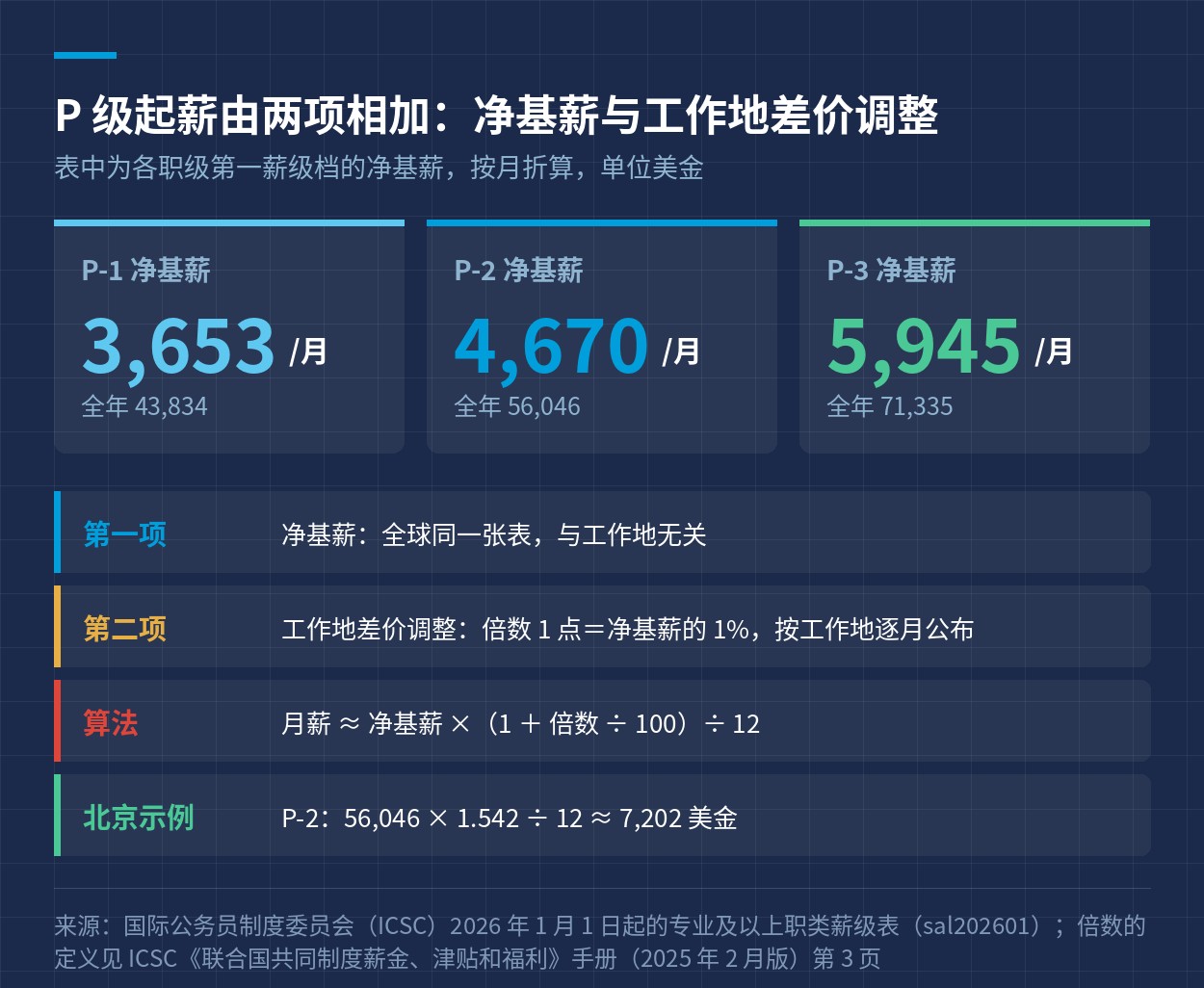 P 级起薪的两项构成与算法