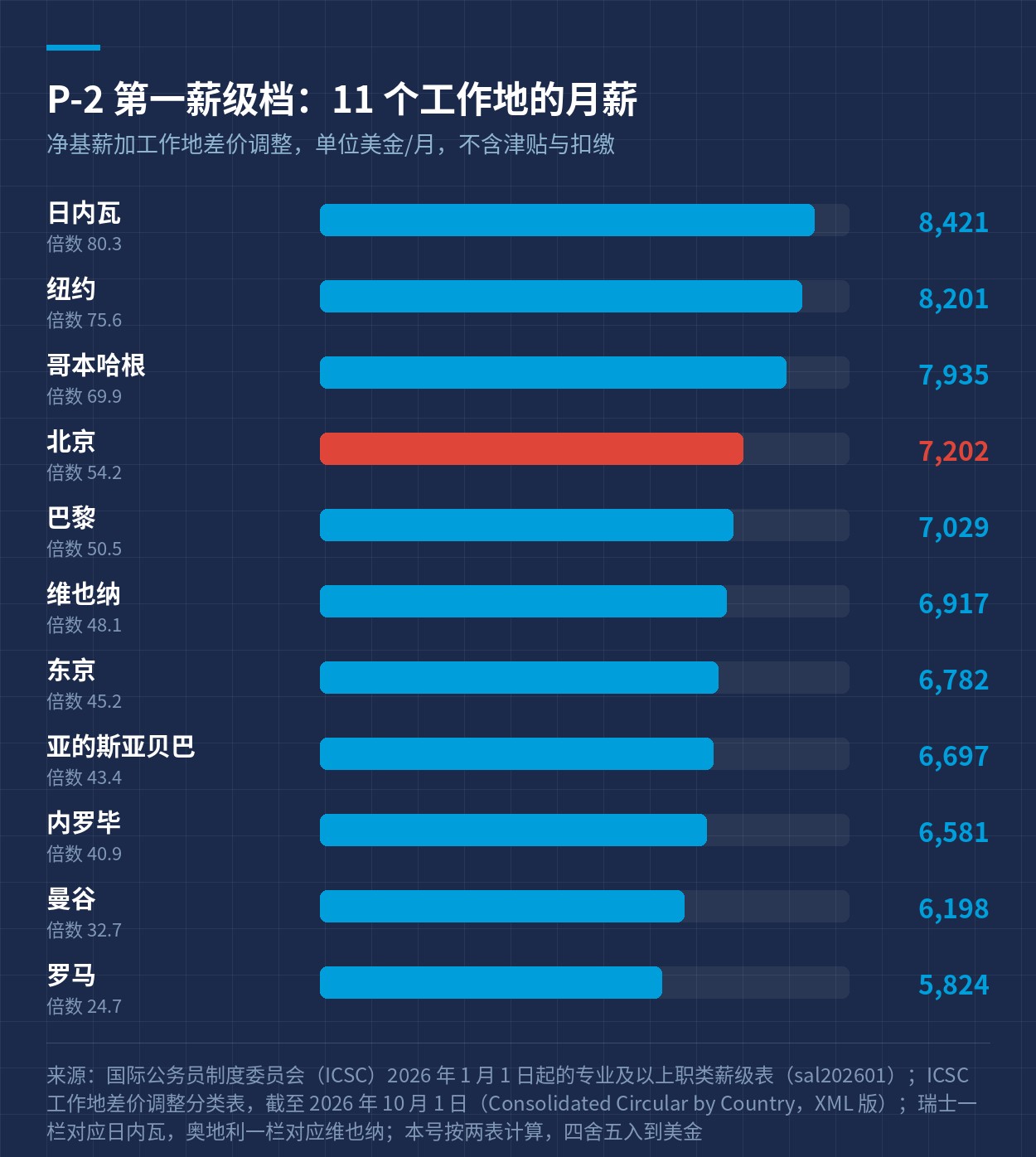 P-2 第一薪级档在 11 个工作地的月薪