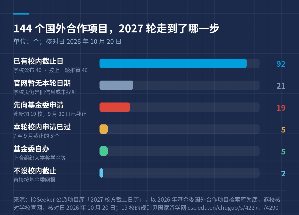 144 个国外合作项目，2027 轮走到了哪一步