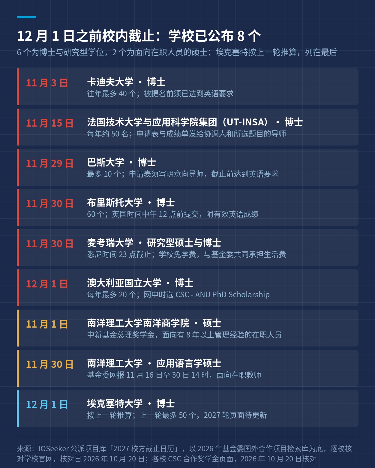 12 月 1 日之前校内截止：学校已公布 8 个，另 1 个按上一轮推算
