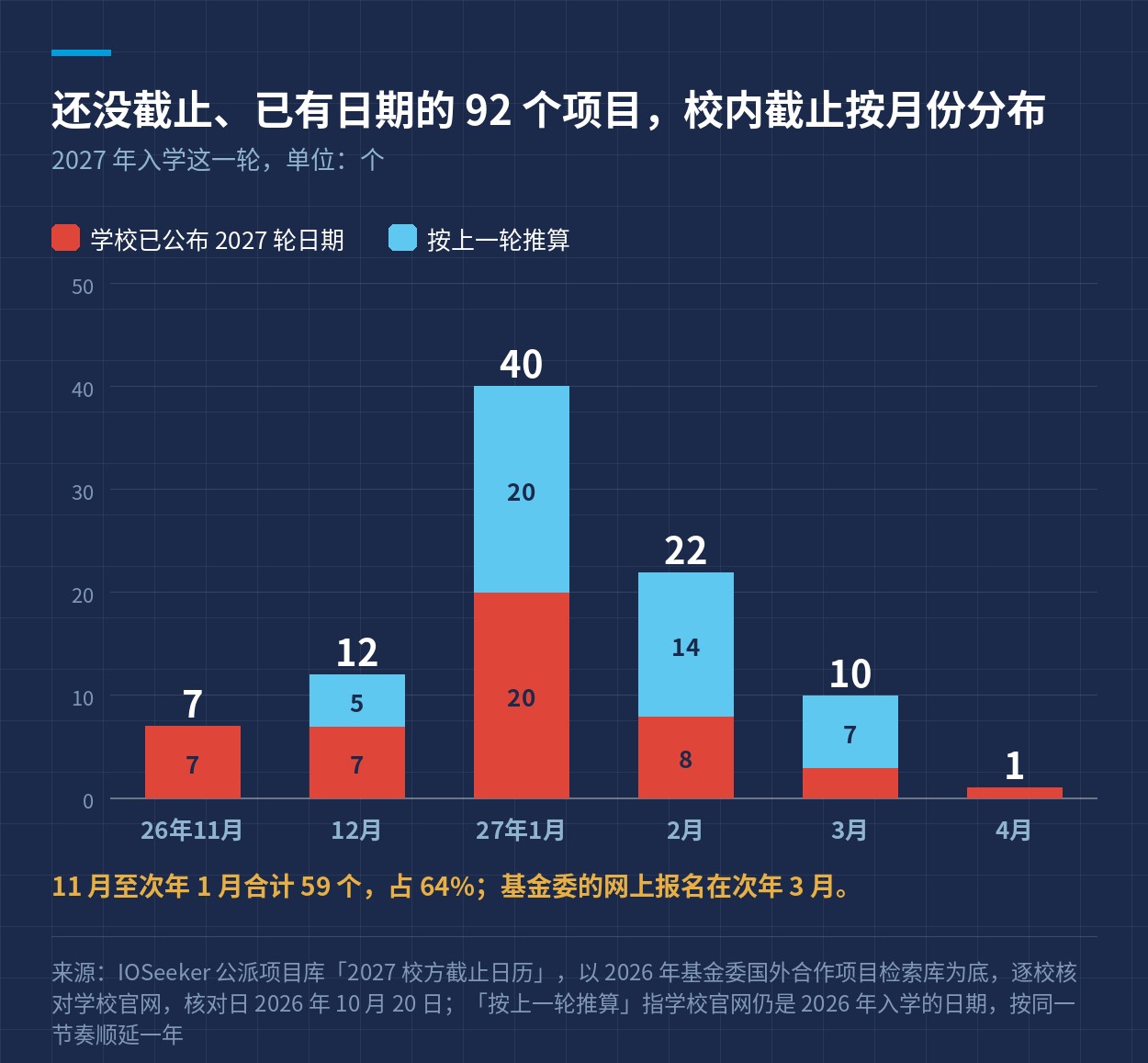 还没截止、已有日期的 92 个项目，校内截止按月份分布
