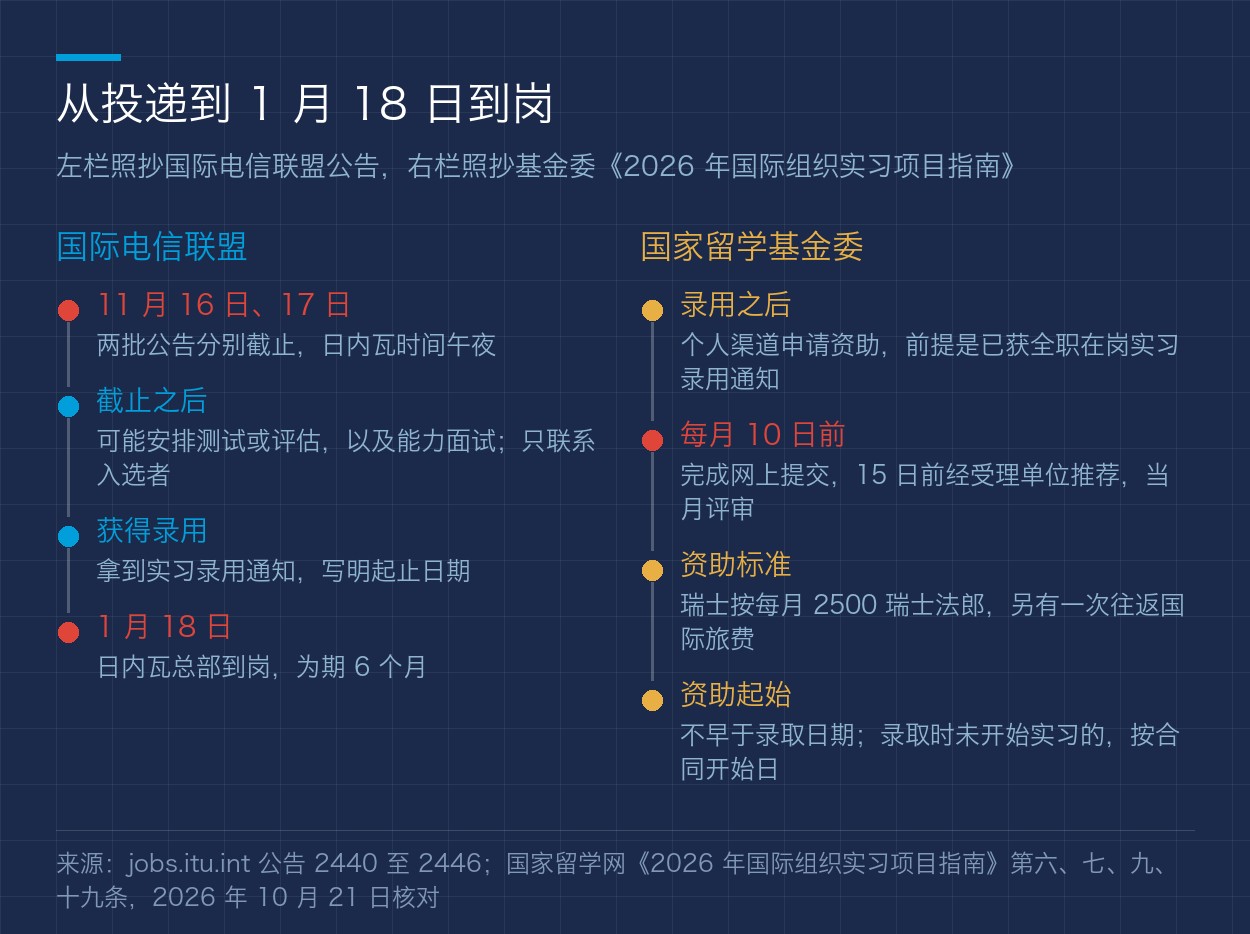 从投递到 1 月 18 日到岗的安排