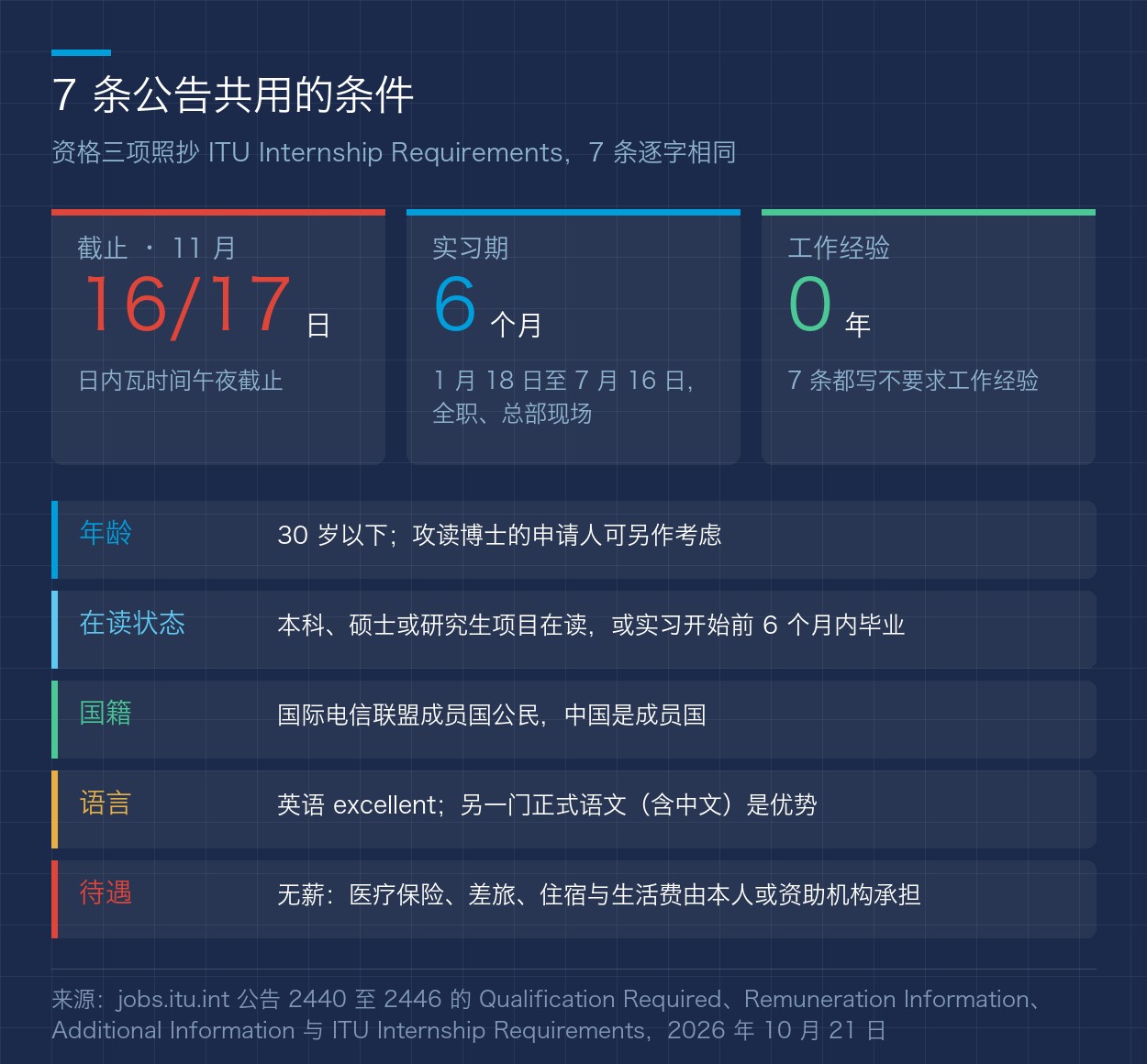 7 条公告共用的条件