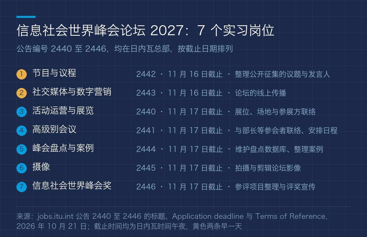 7 个实习岗位的编号与截止日期
