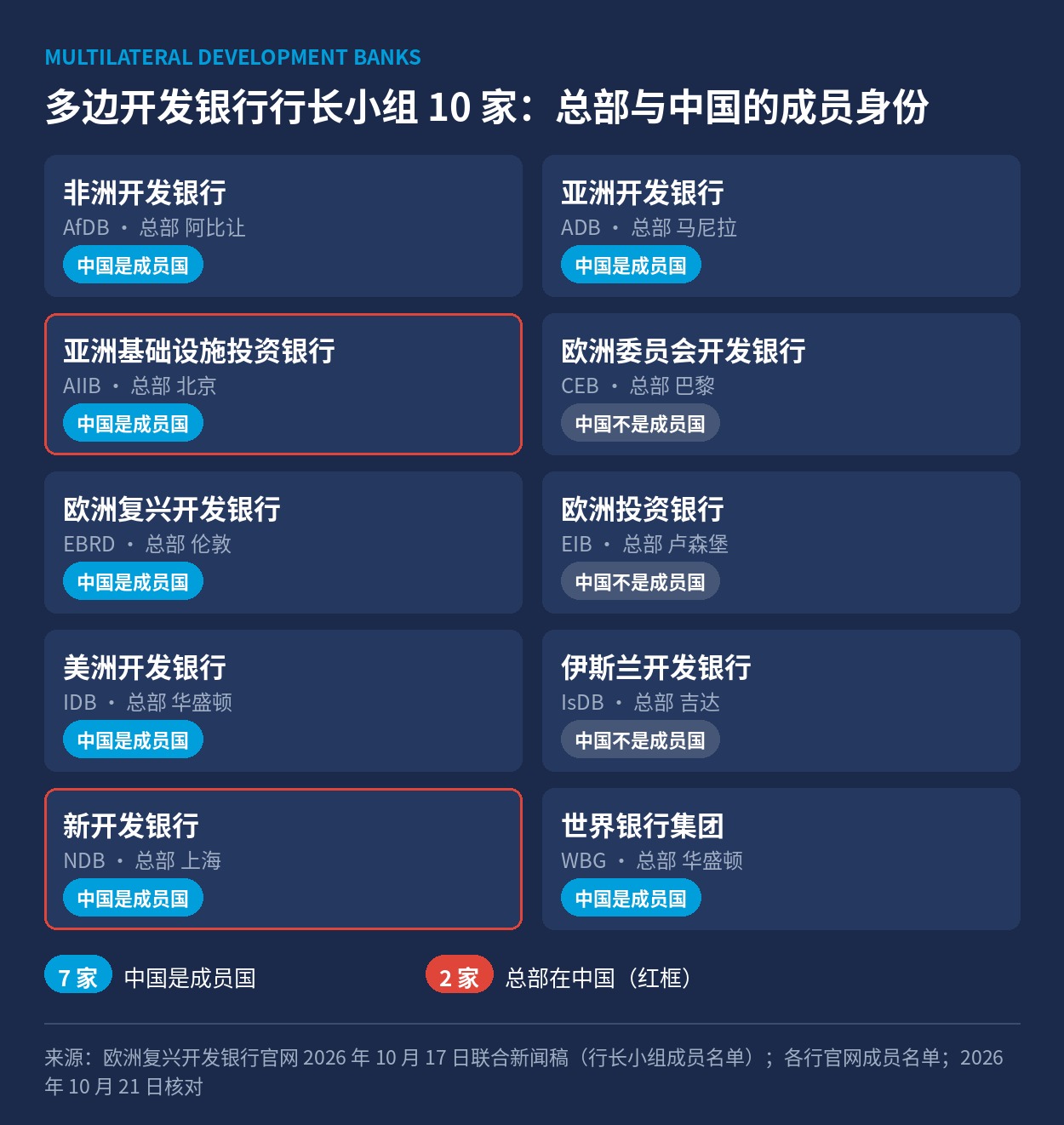多边开发银行行长小组 10 家的总部与中国的成员身份