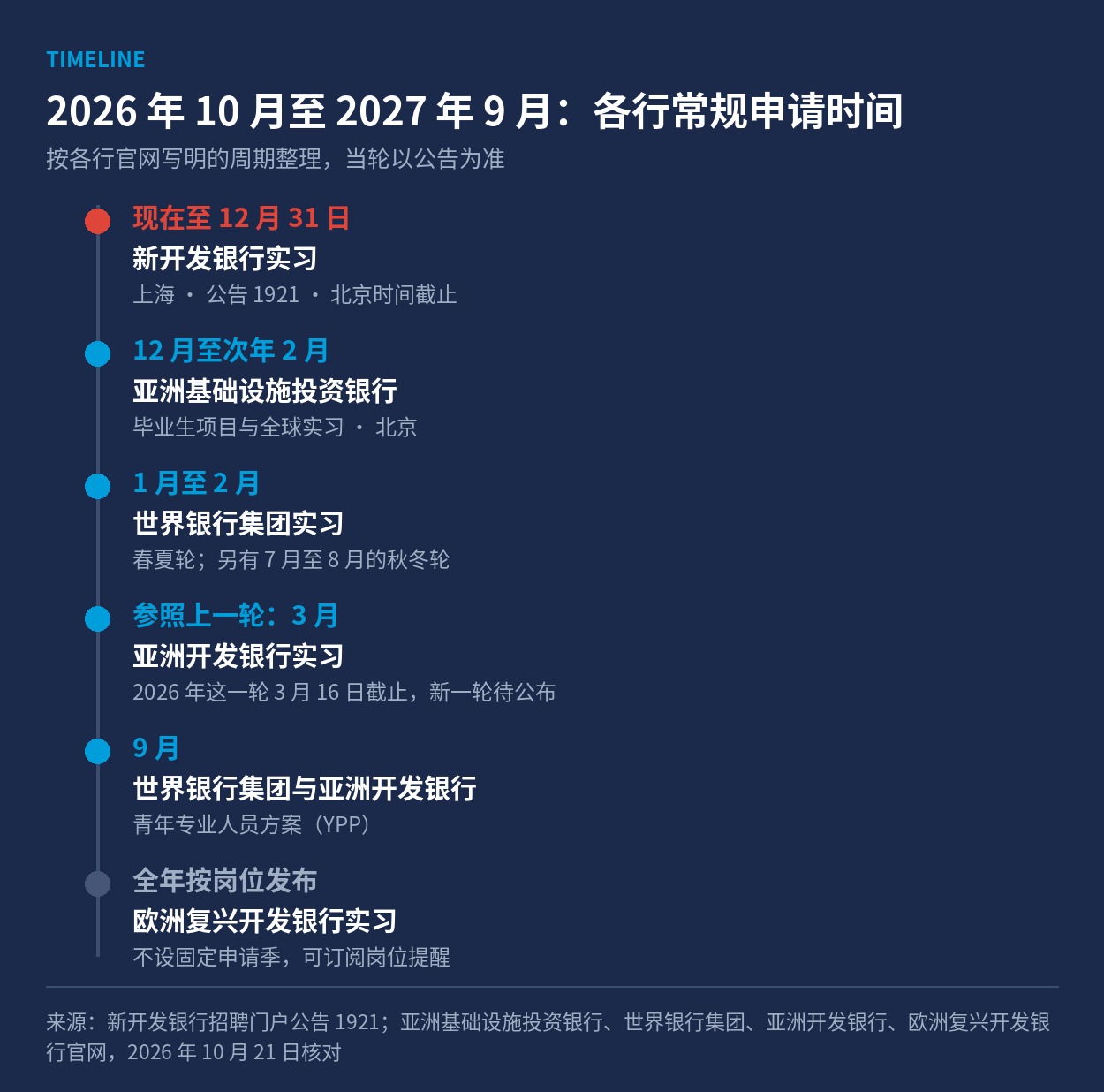 2026 年 10 月至 2027 年 9 月各行的常规申请时间