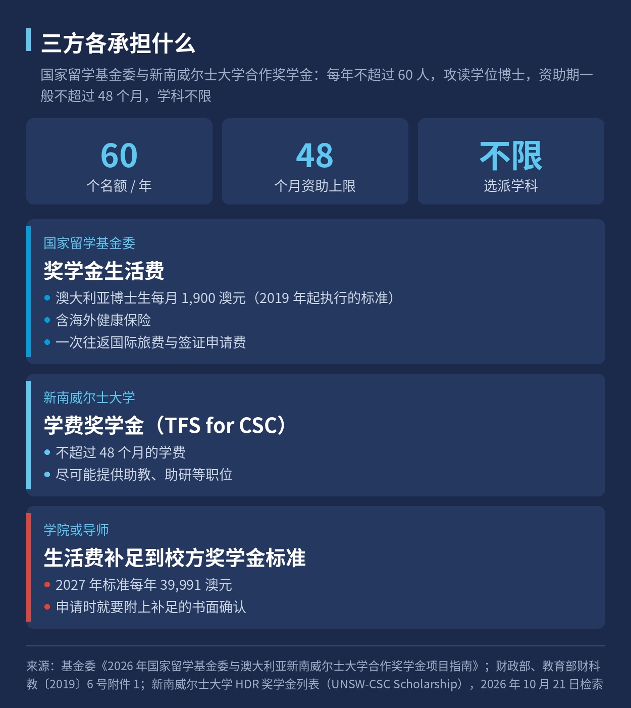 资助构成