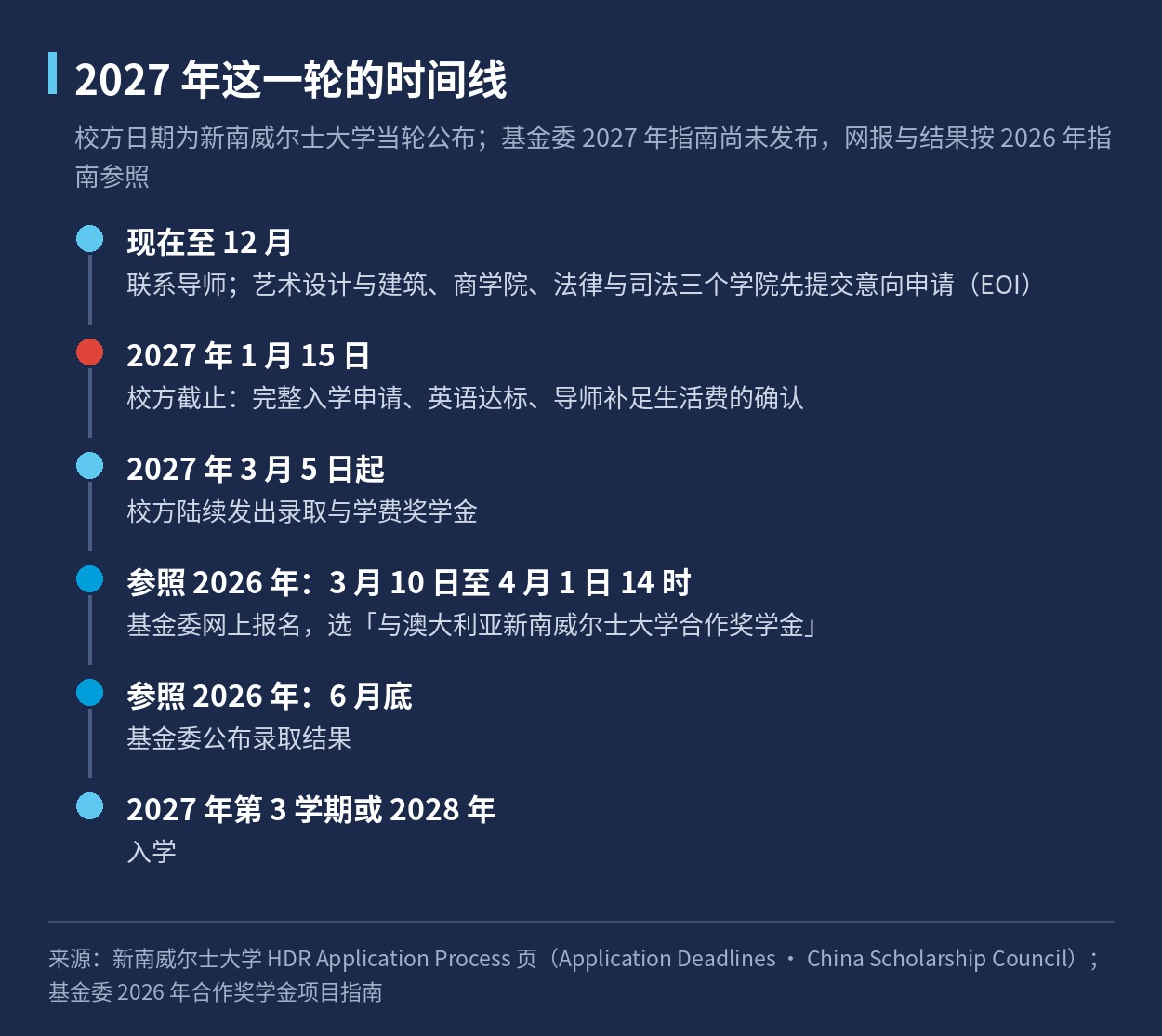 时间线